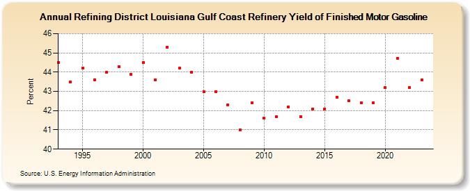 Refining District Louisiana Gulf Coast Refinery Yield of Finished Motor Gasoline (Percent)