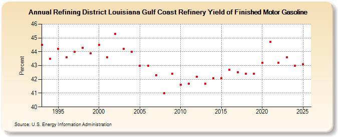 Refining District Louisiana Gulf Coast Refinery Yield of Finished Motor Gasoline (Percent)