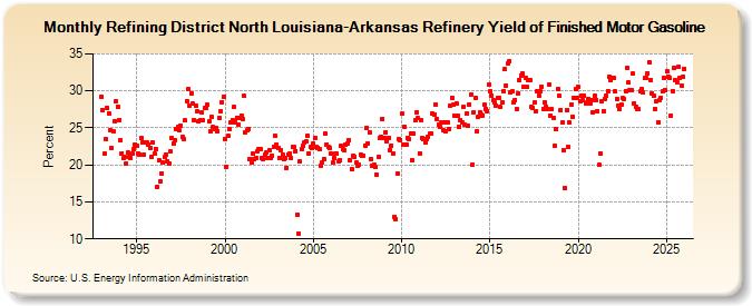 Refining District North Louisiana-Arkansas Refinery Yield of Finished Motor Gasoline (Percent)