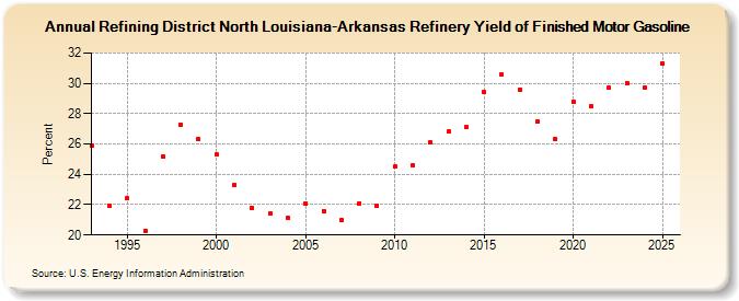 Refining District North Louisiana-Arkansas Refinery Yield of Finished Motor Gasoline (Percent)