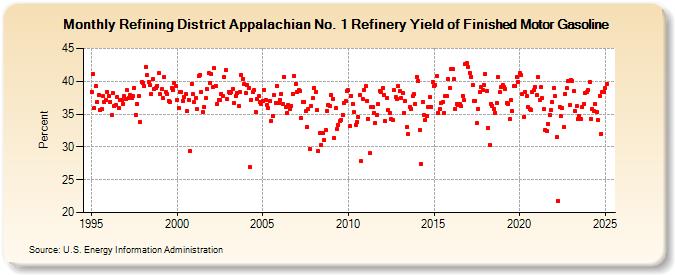 Refining District Appalachian No. 1 Refinery Yield of Finished Motor Gasoline (Percent)