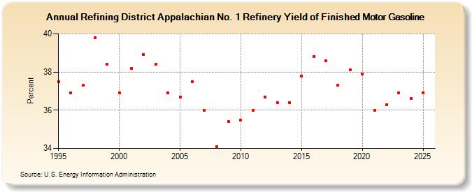 Refining District Appalachian No. 1 Refinery Yield of Finished Motor Gasoline (Percent)