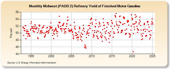 Midwest (PADD 2) Refinery Yield of Finished Motor Gasoline (Percent)