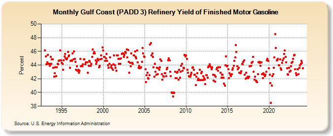 Gulf Coast (PADD 3) Refinery Yield of Finished Motor Gasoline (Percent)