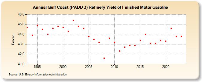 Gulf Coast (PADD 3) Refinery Yield of Finished Motor Gasoline (Percent)