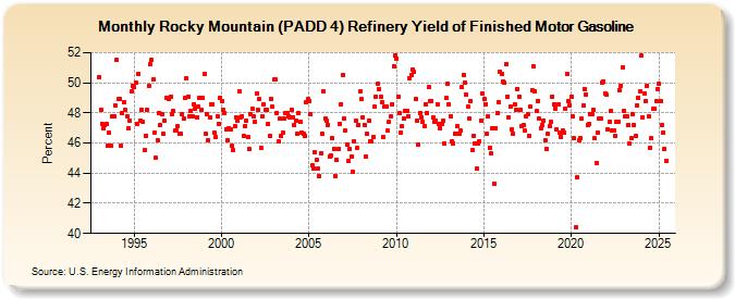 Rocky Mountain (PADD 4) Refinery Yield of Finished Motor Gasoline (Percent)