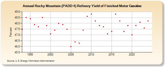 Rocky Mountain (PADD 4) Refinery Yield of Finished Motor Gasoline (Percent)