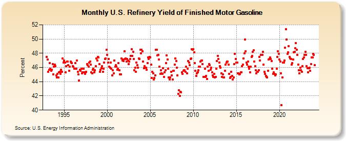 U.S. Refinery Yield of Finished Motor Gasoline (Percent)