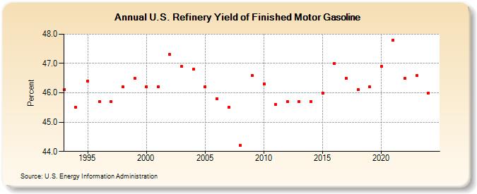 U.S. Refinery Yield of Finished Motor Gasoline (Percent)