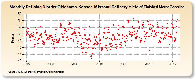 Refining District Oklahoma-Kansas-Missouri Refinery Yield of Finished Motor Gasoline (Percent)