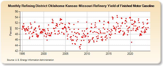 Refining District Oklahoma-Kansas-Missouri Refinery Yield of Finished Motor Gasoline (Percent)