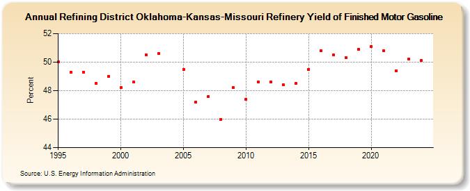Refining District Oklahoma-Kansas-Missouri Refinery Yield of Finished Motor Gasoline (Percent)