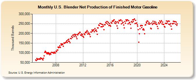 U.S. Blender Net Production of Finished Motor Gasoline (Thousand Barrels)