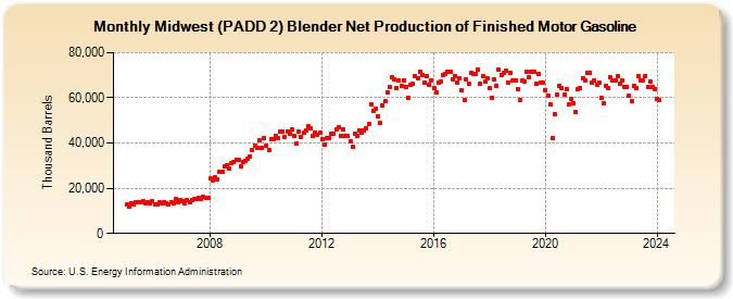 Midwest (PADD 2) Blender Net Production of Finished Motor Gasoline (Thousand Barrels)