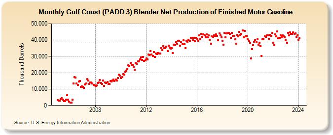 Gulf Coast (PADD 3) Blender Net Production of Finished Motor Gasoline (Thousand Barrels)