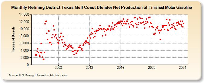 Refining District Texas Gulf Coast Blender Net Production of Finished Motor Gasoline (Thousand Barrels)