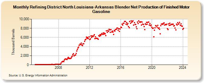 Refining District North Louisiana-Arkansas Blender Net Production of Finished Motor Gasoline (Thousand Barrels)