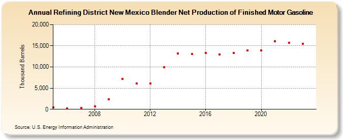 Refining District New Mexico Blender Net Production of Finished Motor Gasoline (Thousand Barrels)