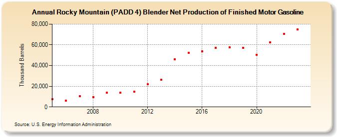 Rocky Mountain (PADD 4) Blender Net Production of Finished Motor Gasoline (Thousand Barrels)