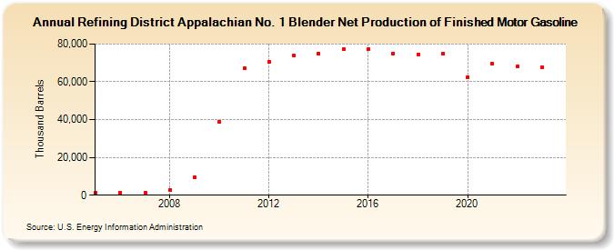 Refining District Appalachian No. 1 Blender Net Production of Finished Motor Gasoline (Thousand Barrels)