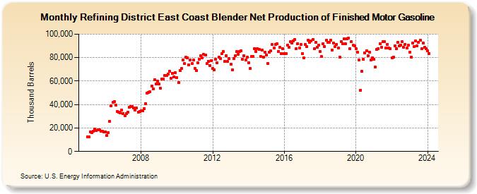 Refining District East Coast Blender Net Production of Finished Motor Gasoline (Thousand Barrels)