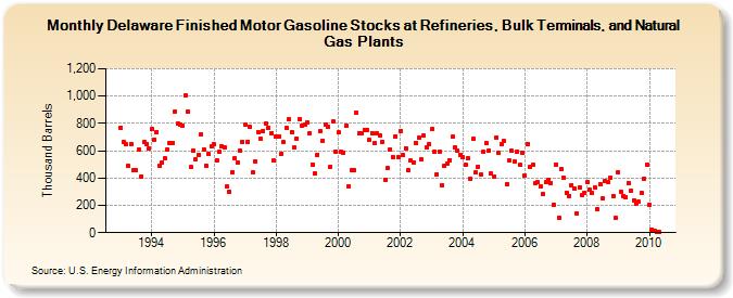 Delaware Finished Motor Gasoline Stocks at Refineries, Bulk Terminals, and Natural Gas Plants (Thousand Barrels)