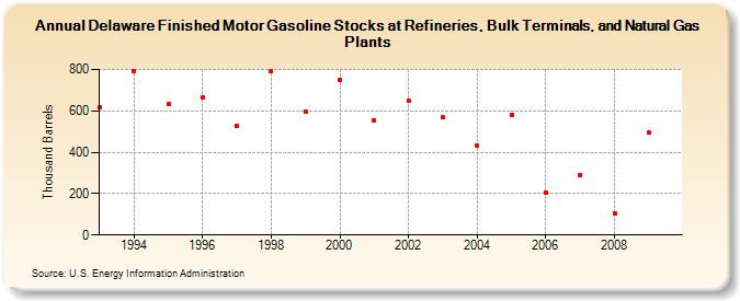 Delaware Finished Motor Gasoline Stocks at Refineries, Bulk Terminals, and Natural Gas Plants (Thousand Barrels)