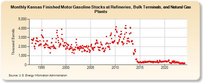 Kansas Finished Motor Gasoline Stocks at Refineries, Bulk Terminals, and Natural Gas Plants (Thousand Barrels)
