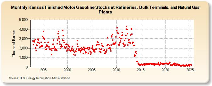 Kansas Finished Motor Gasoline Stocks at Refineries, Bulk Terminals, and Natural Gas Plants (Thousand Barrels)