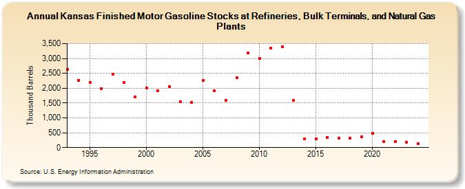 Kansas Finished Motor Gasoline Stocks at Refineries, Bulk Terminals, and Natural Gas Plants (Thousand Barrels)