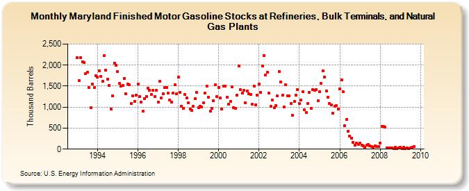 Maryland Finished Motor Gasoline Stocks at Refineries, Bulk Terminals, and Natural Gas Plants (Thousand Barrels)