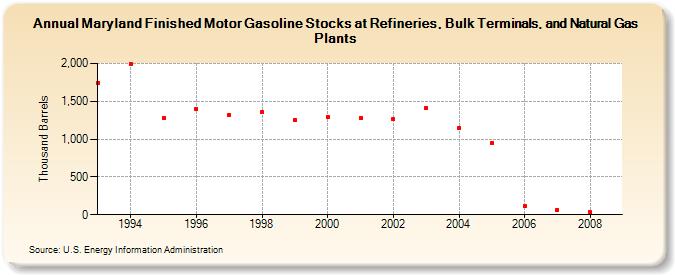 Maryland Finished Motor Gasoline Stocks at Refineries, Bulk Terminals, and Natural Gas Plants (Thousand Barrels)