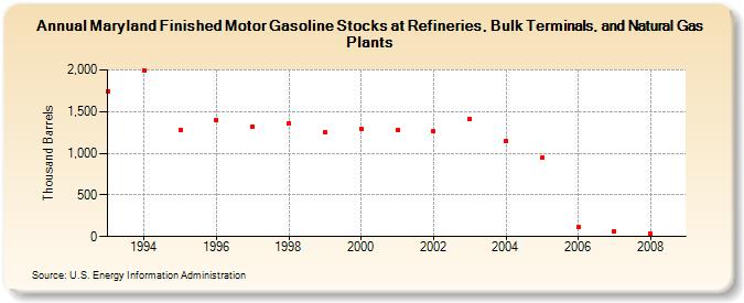 Maryland Finished Motor Gasoline Stocks at Refineries, Bulk Terminals, and Natural Gas Plants (Thousand Barrels)
