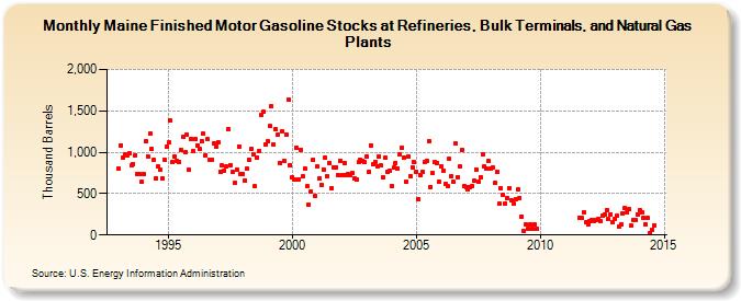 Maine Finished Motor Gasoline Stocks at Refineries, Bulk Terminals, and Natural Gas Plants (Thousand Barrels)