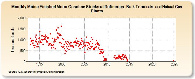 Maine Finished Motor Gasoline Stocks at Refineries, Bulk Terminals, and Natural Gas Plants (Thousand Barrels)