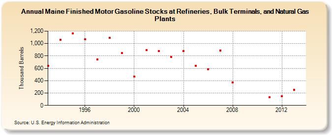 Maine Finished Motor Gasoline Stocks at Refineries, Bulk Terminals, and Natural Gas Plants (Thousand Barrels)