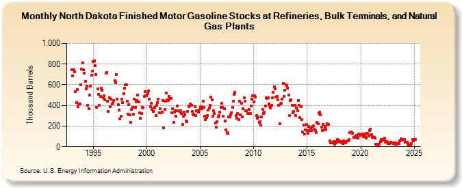 North Dakota Finished Motor Gasoline Stocks at Refineries, Bulk Terminals, and Natural Gas Plants (Thousand Barrels)