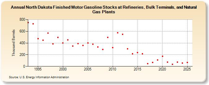 North Dakota Finished Motor Gasoline Stocks at Refineries, Bulk Terminals, and Natural Gas Plants (Thousand Barrels)