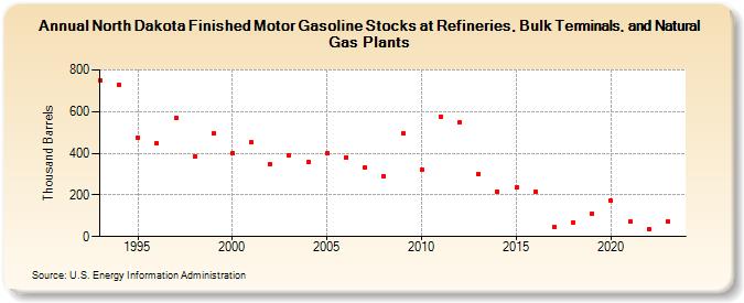 North Dakota Finished Motor Gasoline Stocks at Refineries, Bulk Terminals, and Natural Gas Plants (Thousand Barrels)