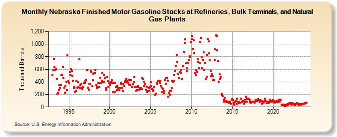 Nebraska Finished Motor Gasoline Stocks at Refineries, Bulk Terminals, and Natural Gas Plants (Thousand Barrels)