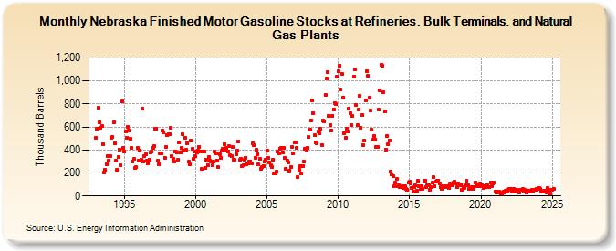 Nebraska Finished Motor Gasoline Stocks at Refineries, Bulk Terminals, and Natural Gas Plants (Thousand Barrels)