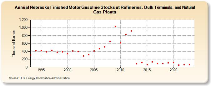Nebraska Finished Motor Gasoline Stocks at Refineries, Bulk Terminals, and Natural Gas Plants (Thousand Barrels)