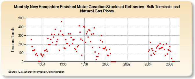 New Hampshire Finished Motor Gasoline Stocks at Refineries, Bulk Terminals, and Natural Gas Plants (Thousand Barrels)