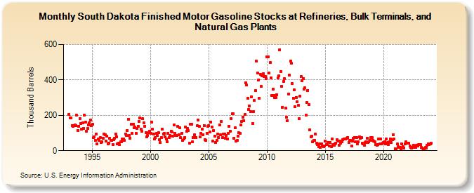 South Dakota Finished Motor Gasoline Stocks at Refineries, Bulk Terminals, and Natural Gas Plants (Thousand Barrels)