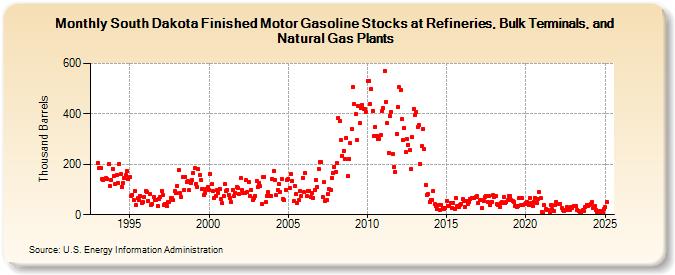 South Dakota Finished Motor Gasoline Stocks at Refineries, Bulk Terminals, and Natural Gas Plants (Thousand Barrels)