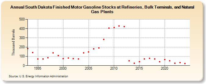 South Dakota Finished Motor Gasoline Stocks at Refineries, Bulk Terminals, and Natural Gas Plants (Thousand Barrels)