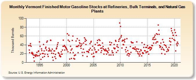 Vermont Finished Motor Gasoline Stocks at Refineries, Bulk Terminals, and Natural Gas Plants (Thousand Barrels)