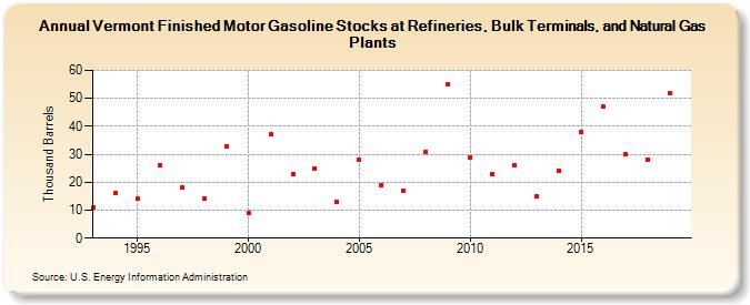 Vermont Finished Motor Gasoline Stocks at Refineries, Bulk Terminals, and Natural Gas Plants (Thousand Barrels)