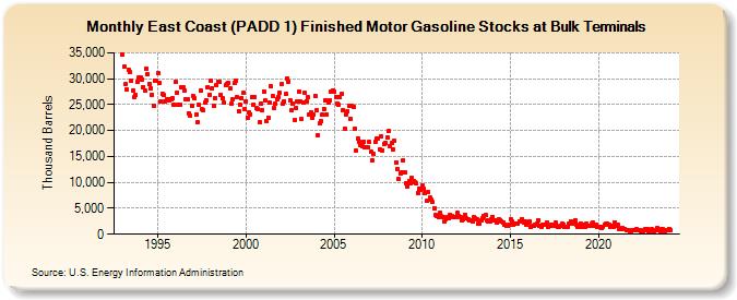East Coast (PADD 1) Finished Motor Gasoline Stocks at Bulk Terminals (Thousand Barrels)