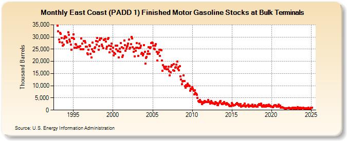 East Coast (PADD 1) Finished Motor Gasoline Stocks at Bulk Terminals (Thousand Barrels)